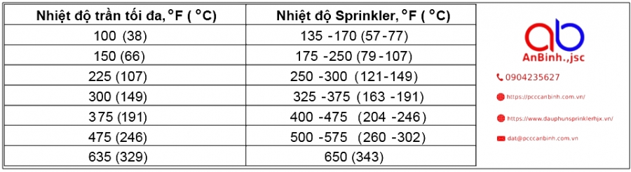 Bí quyết lắp đặt và bảo trì đầu phun sprinkler đúng tiêu chuẩn