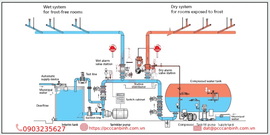 Hệ thống chữa cháy Sprinkler