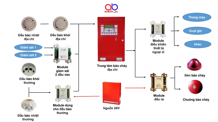 Nguyên lý hoạt động của hệ thống báo cháy địa chỉ