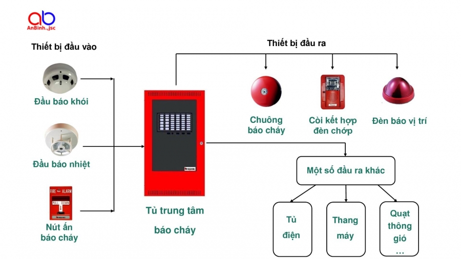 Kiến thức cơ bản về hệ thống báo cháy