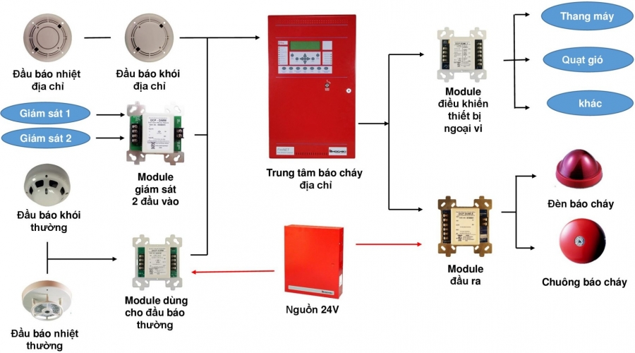 Cách lắp đặt hệ thống báo cháy theo sơ đồ nguyên lý báo cháy.