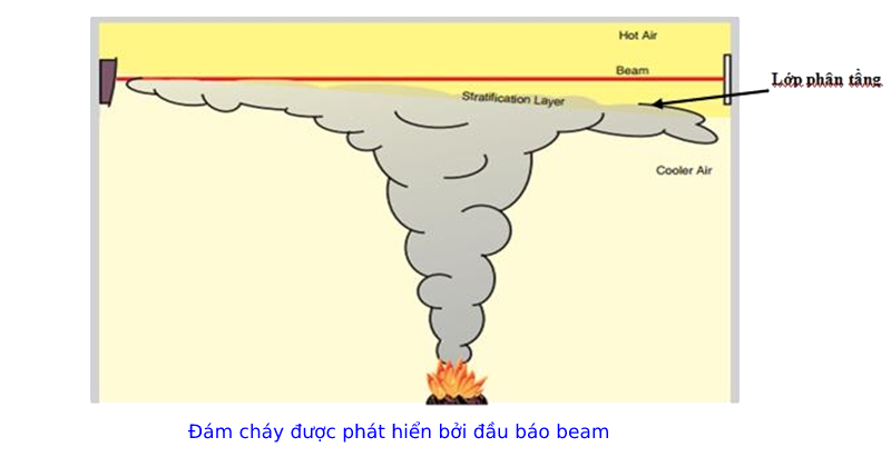 Nguyên lý hoạt động của đầu báo cháy