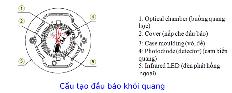 Nguyên lý hoạt động của đầu báo cháy