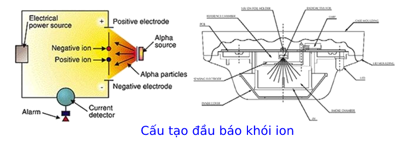 Nguyên lý hoạt động của đầu báo cháy