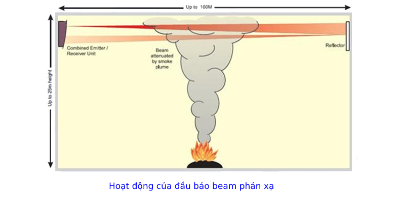 Nguyên lý hoạt động của đầu báo cháy