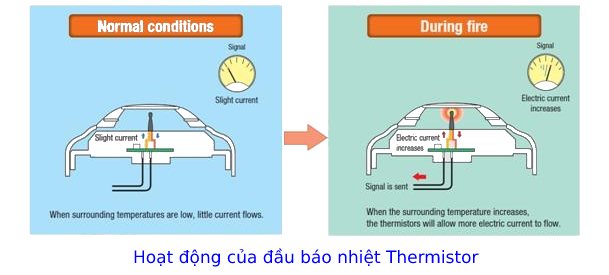 Nguyên lý hoạt động của đầu báo cháy