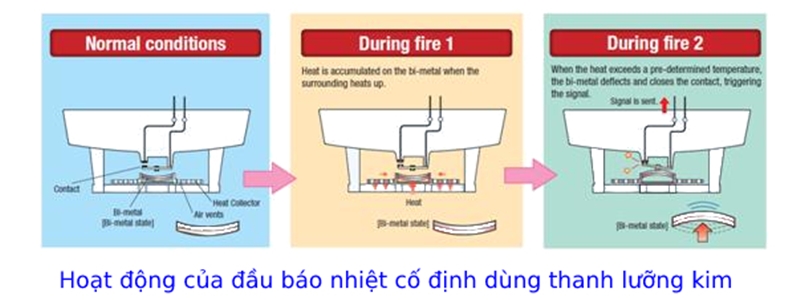 Nguyên lý hoạt động của đầu báo cháy