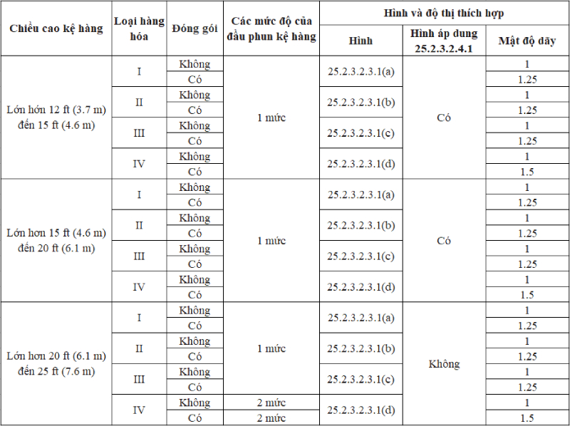 Bảo vệ kệ kho hàng hóa sử dụng đầu phun kệ hàng (P1)