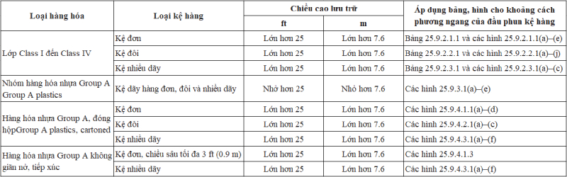 Bảo vệ kệ kho hàng hóa sử dụng đầu phun kệ hàng (P2)