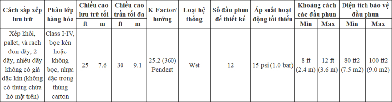 Thiết kế thay thế cho hệ thống đầu phun của Chương 20 đến 25 (NFPA 13 chương 24)