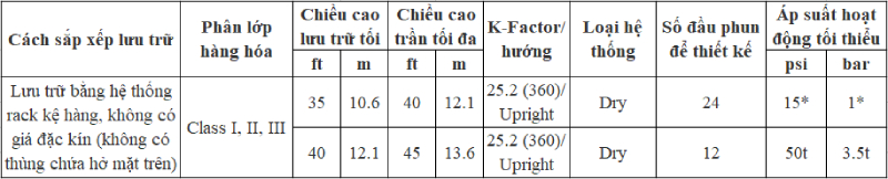 Thiết kế thay thế cho hệ thống đầu phun của Chương 20 đến 25 (NFPA 13 chương 24)