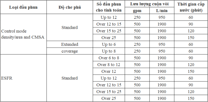 Thiết kế thay thế cho hệ thống đầu phun của Chương 20 đến 25 (NFPA 13 chương 24)