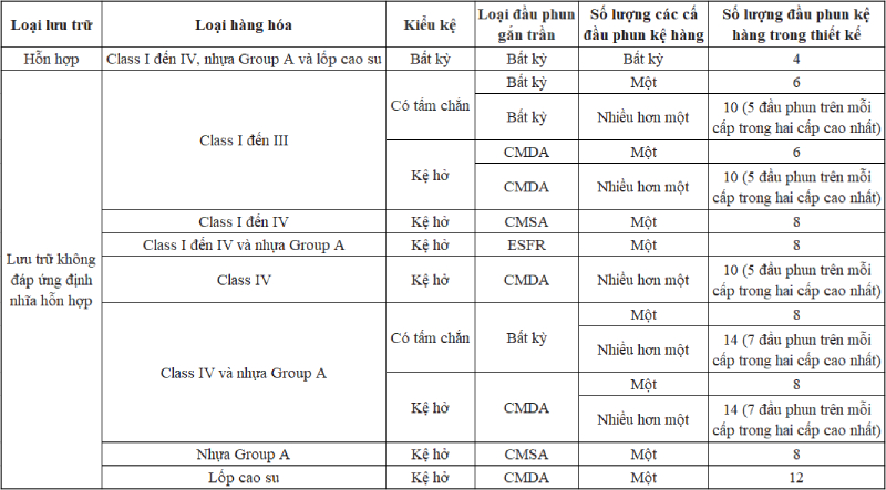 Bảo vệ kệ kho hàng hóa sử dụng đầu phun kệ hàng (P4)