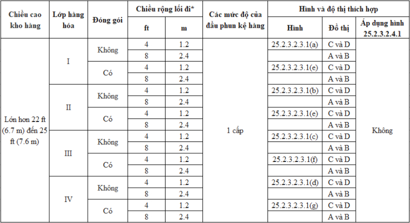 Bảo vệ kệ kho hàng hóa sử dụng đầu phun kệ hàng (P1)