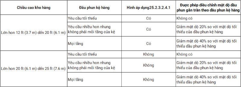 Bảo vệ kệ kho hàng hóa sử dụng đầu phun kệ hàng (P1)