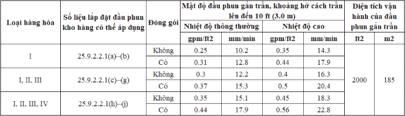 Bảo vệ kệ kho hàng hóa sử dụng đầu phun kệ hàng (P1)