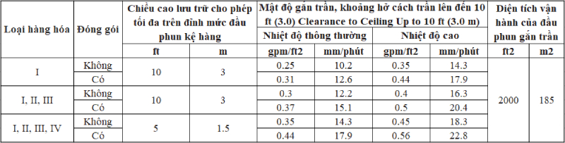 Bảo vệ kệ kho hàng hóa sử dụng đầu phun kệ hàng (P1)