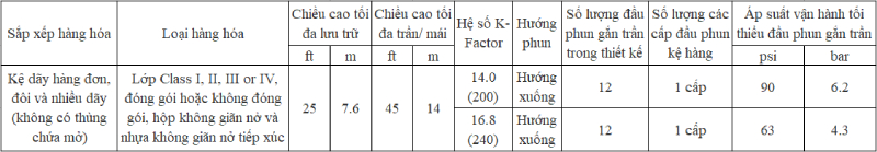 Bảo vệ kệ kho hàng hóa sử dụng đầu phun kệ hàng (P2)