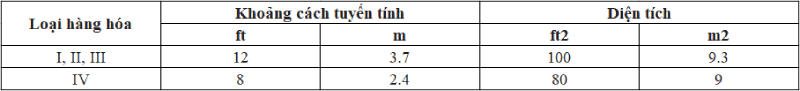 Bảo vệ kệ kho hàng hóa sử dụng đầu phun kệ hàng (P2)