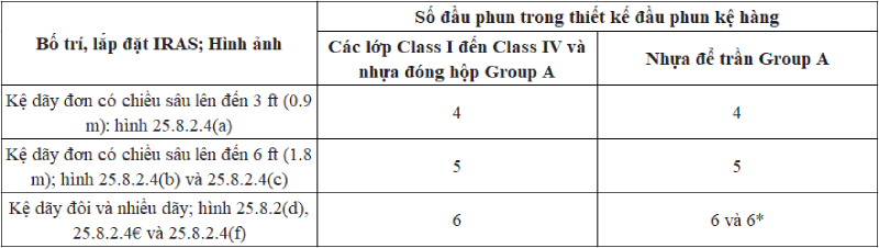 Bảo vệ kệ kho hàng hóa sử dụng đầu phun kệ hàng (P2)