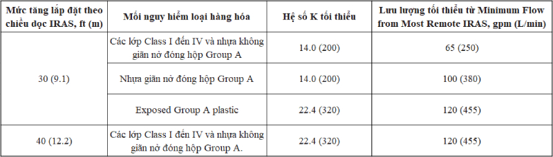 Bảo vệ kệ kho hàng hóa sử dụng đầu phun kệ hàng (P2)