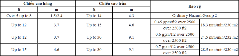 Bảo vệ hàng hóa xếp cao bằng hệ thống đầu phun kiểu kiểm soát nồng độ diện tích (CMDA)