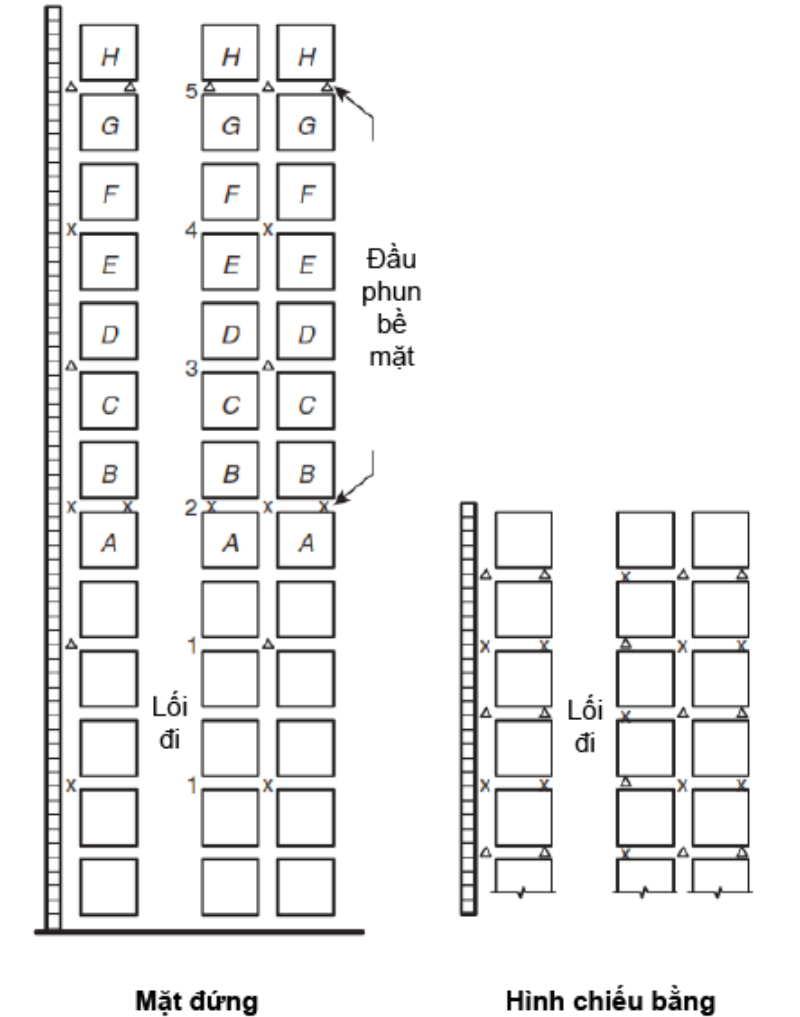 Bảo vệ kệ kho hàng hóa sử dụng đầu phun kệ hàng (P3)