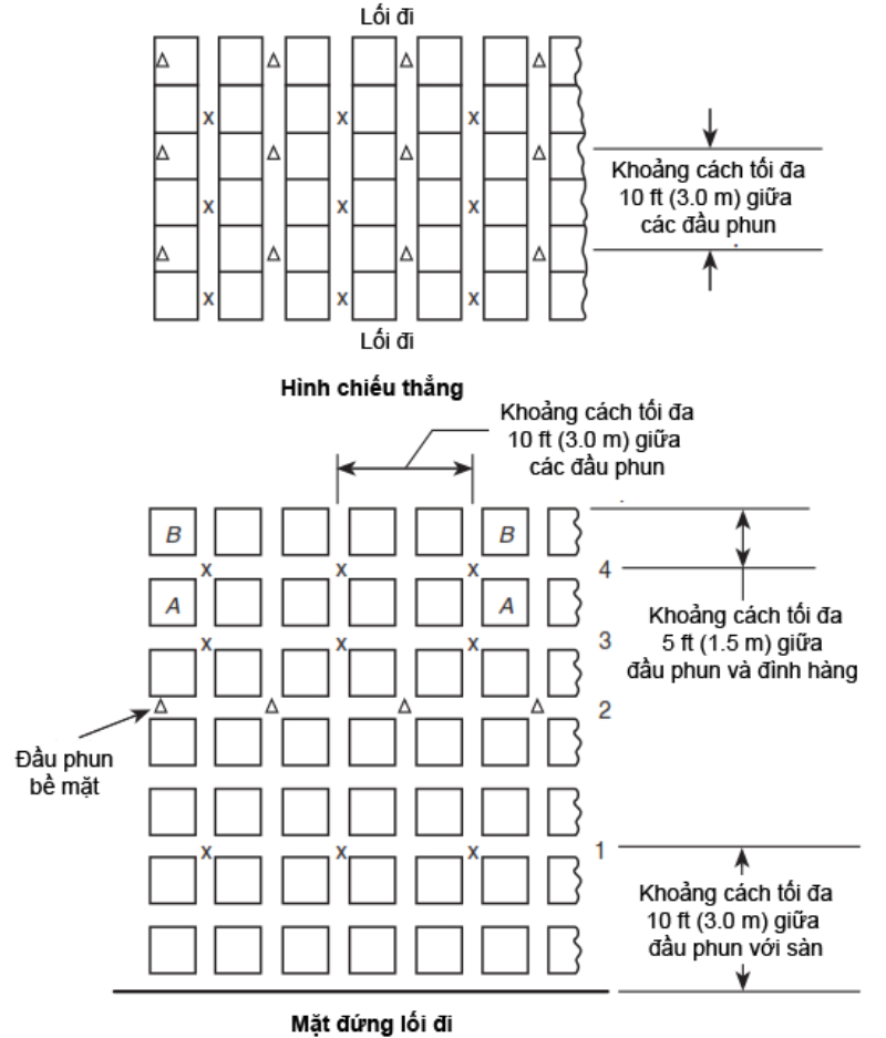 Bảo vệ kệ kho hàng hóa sử dụng đầu phun kệ hàng (P3)