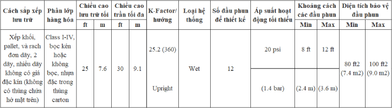 Thiết kế thay thế cho hệ thống đầu phun của Chương 20 đến 25 (NFPA 13 chương 24)