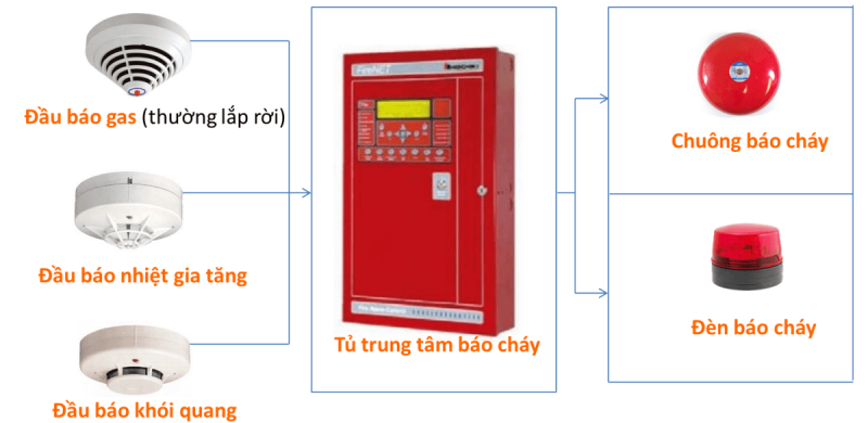 Quy định về phòng cháy chữa cháy đối với hộ kinh doanh cá thể