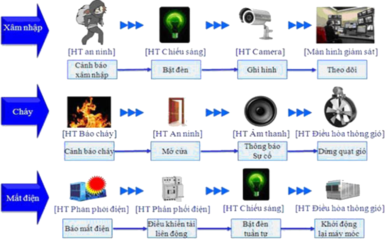 Mở rộng hệ thống báo cháy bằng cách kết hợp các hệ thống khác