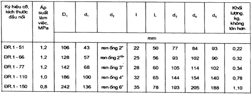 Tiêu chuẩn áp dụng đối với đầu nối thiết bị chữa cháy