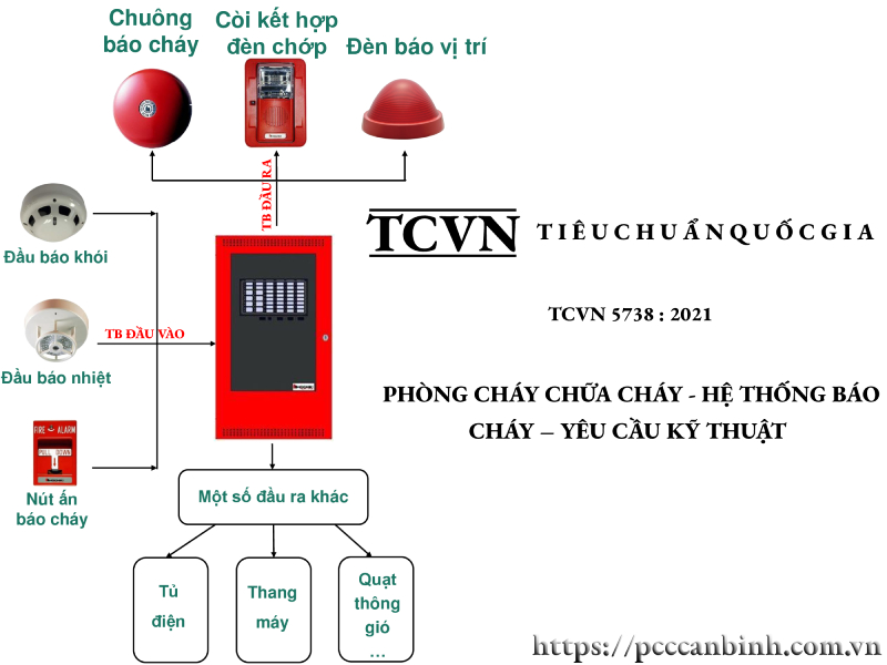 Những điểm mới cần lưu ý khi áp dụng tiêu chuẩn TCVN 5738:2021 “phòng cháy chữa cháy – hệ thống báo cháy tự động – yêu cầu kỹ thuật”