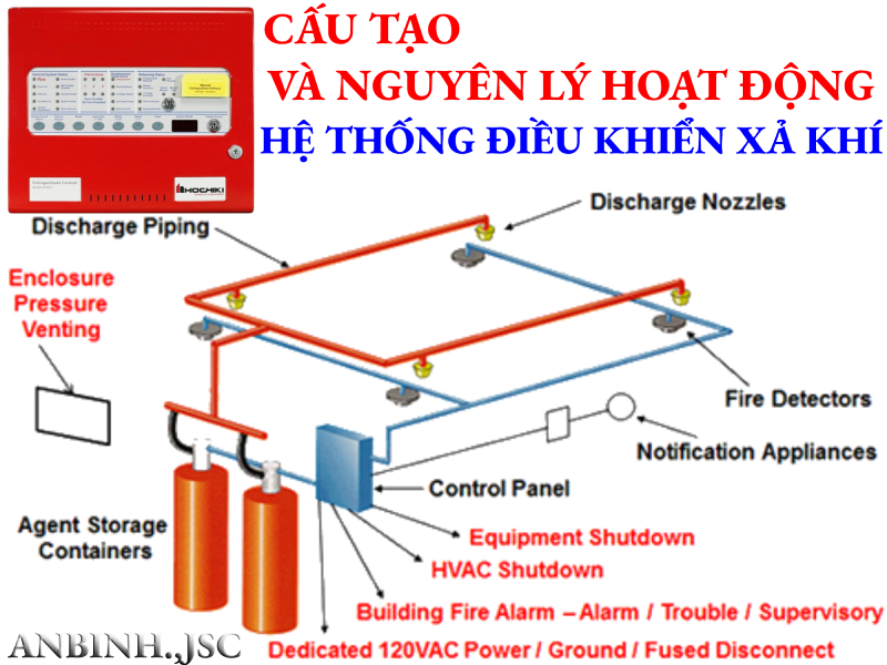 Cấu tạo và nguyên lý hoạt động của hệ thống điều khiển xả khí