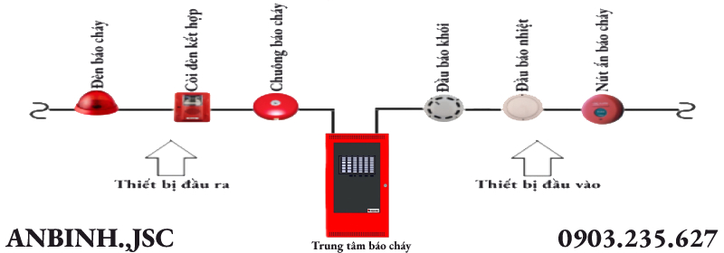 Những lỗi thường gặp trong hệ thống báo cháy địa chỉ Hochiki và cách khắp phục