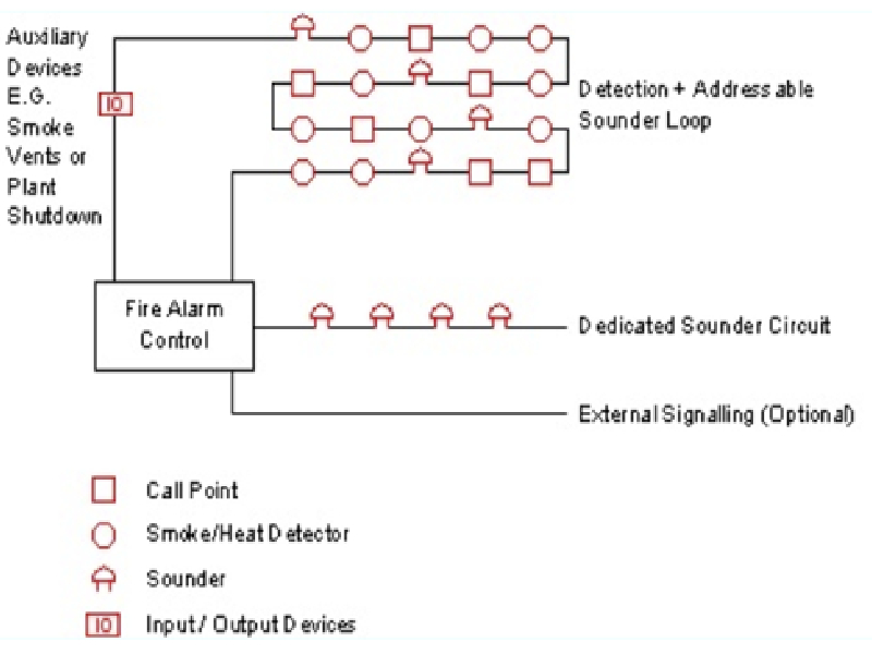 7. So sánh giữa các hệ thống báo cháy theo kiểu loop và zone