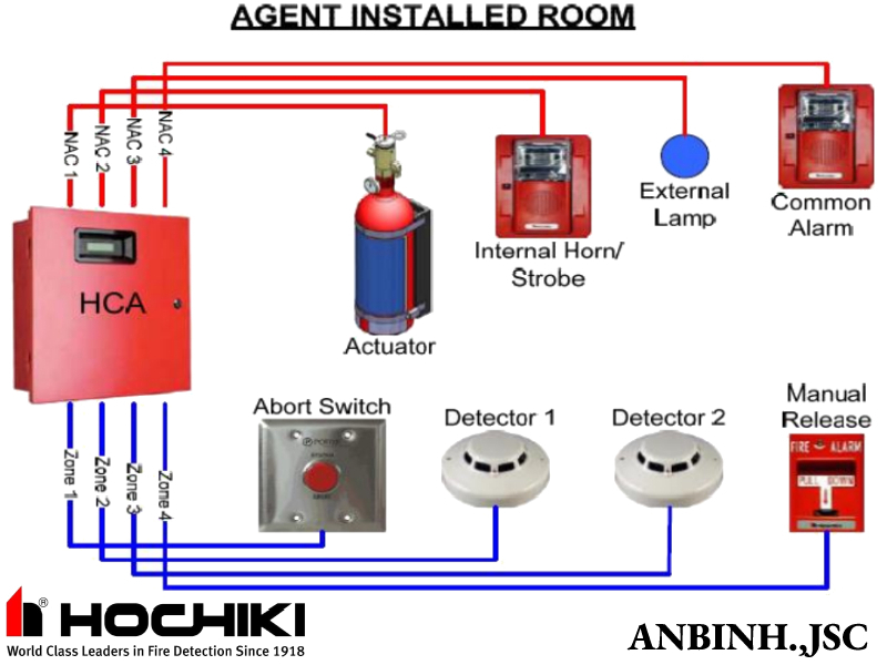 Vận hành trung tâm báo cháy xả khí HCA series