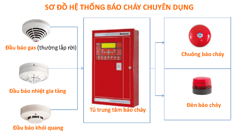  11 Quy định về PCCC cho công trình nhà cao tầng chung cư