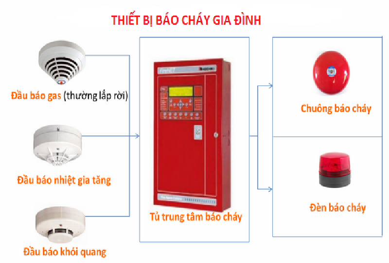 Lắp đặt thiết bị báo cháy gia đình: "Những lưu ý không thể bỏ qua"