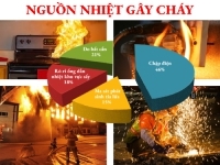 Nguồn nhiệt gây cháy là gì? Những biện pháp phòng cháy chữa cháy cơ bản?
